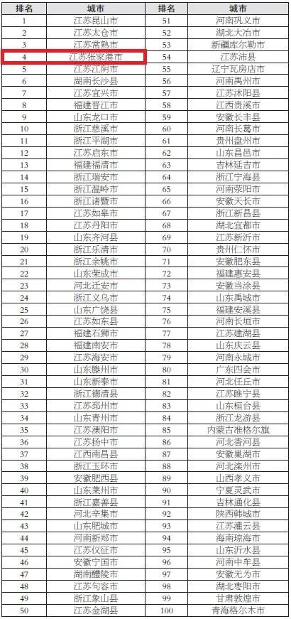 张家港市全国百强市第几位,张家港在全国百强县市90年排名