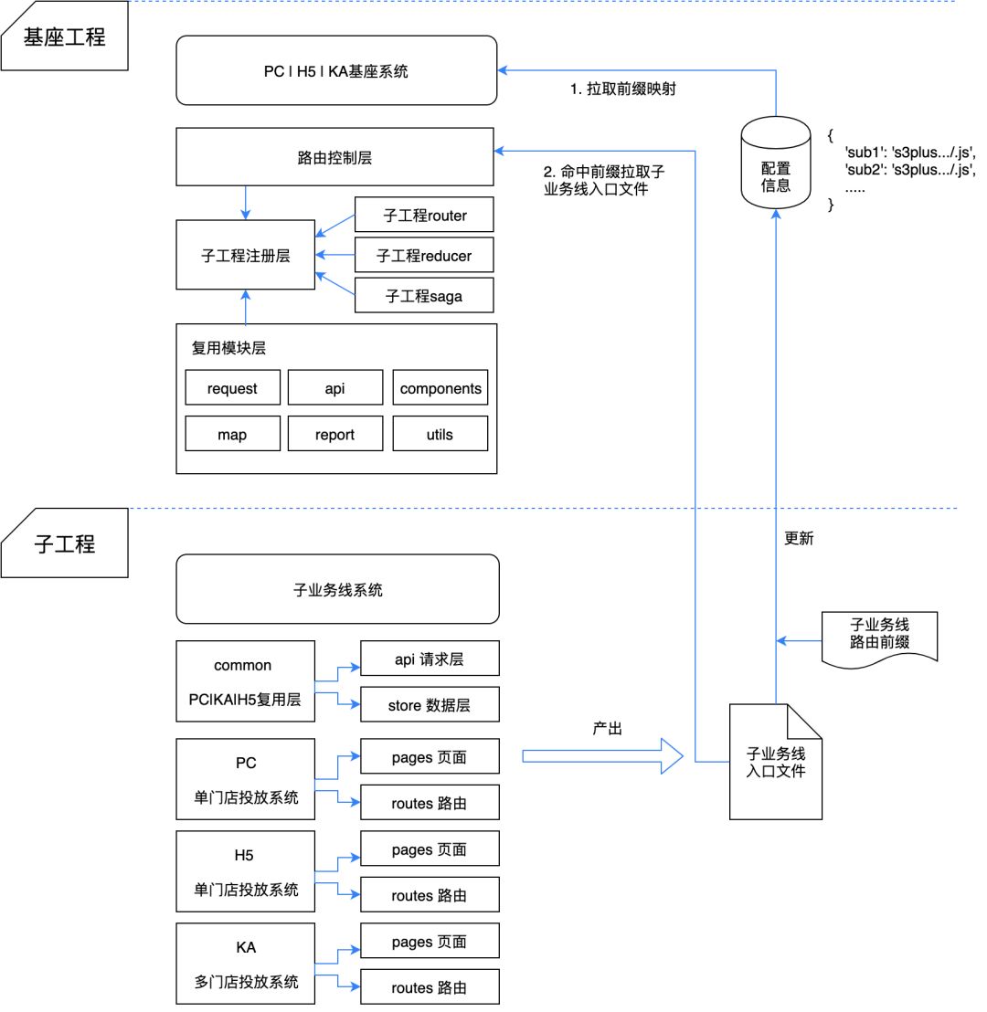 微前端无界实战,美团服务与前端后端技术教程