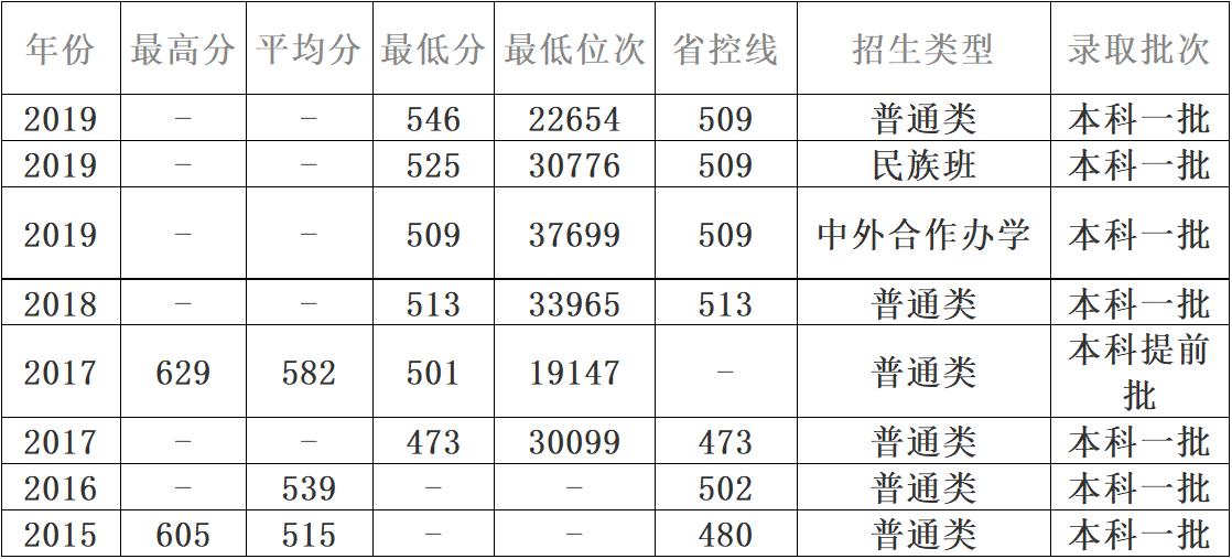 广西大学专业分数线,广西大学介绍及专业
