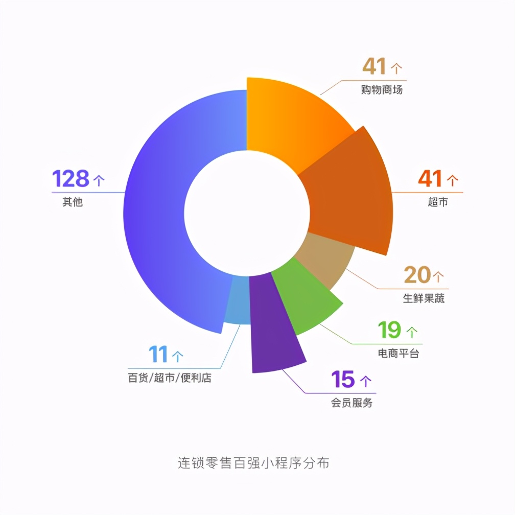 100家连锁品牌,275个小程序,揭露线上营业额超2亿的秘密