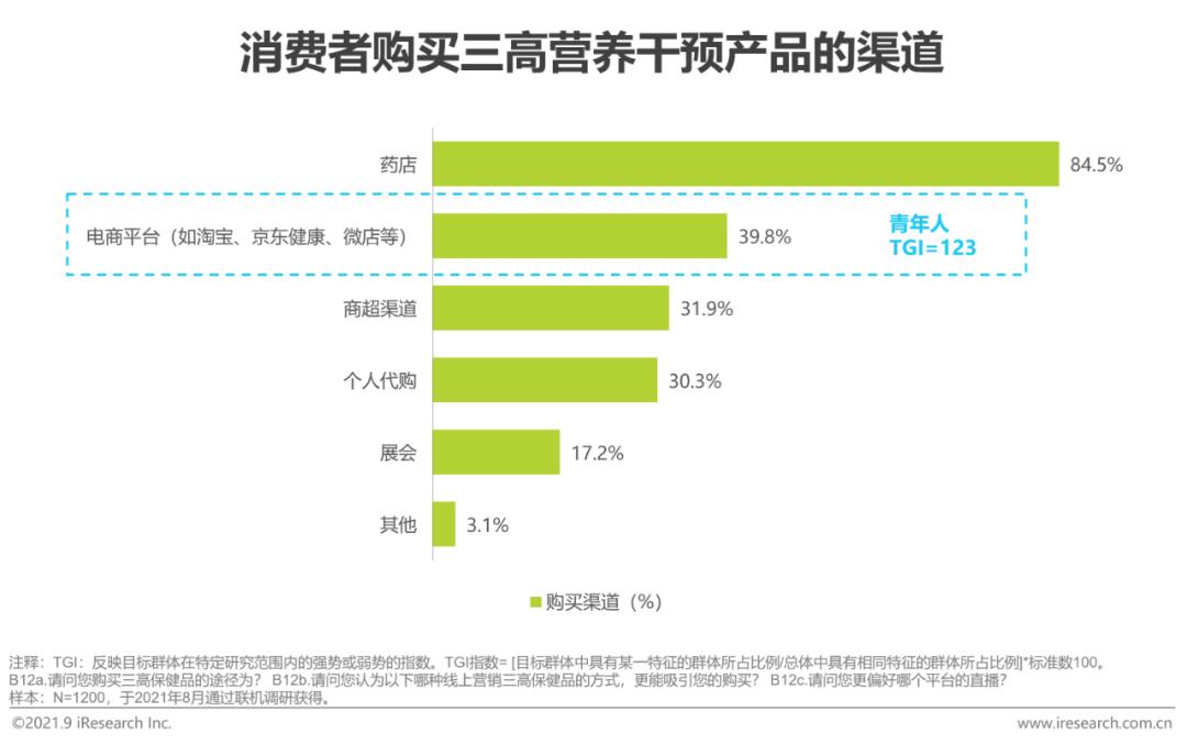营养健康产业十大先锋产品,治疗三高的膳食产品有市场吗