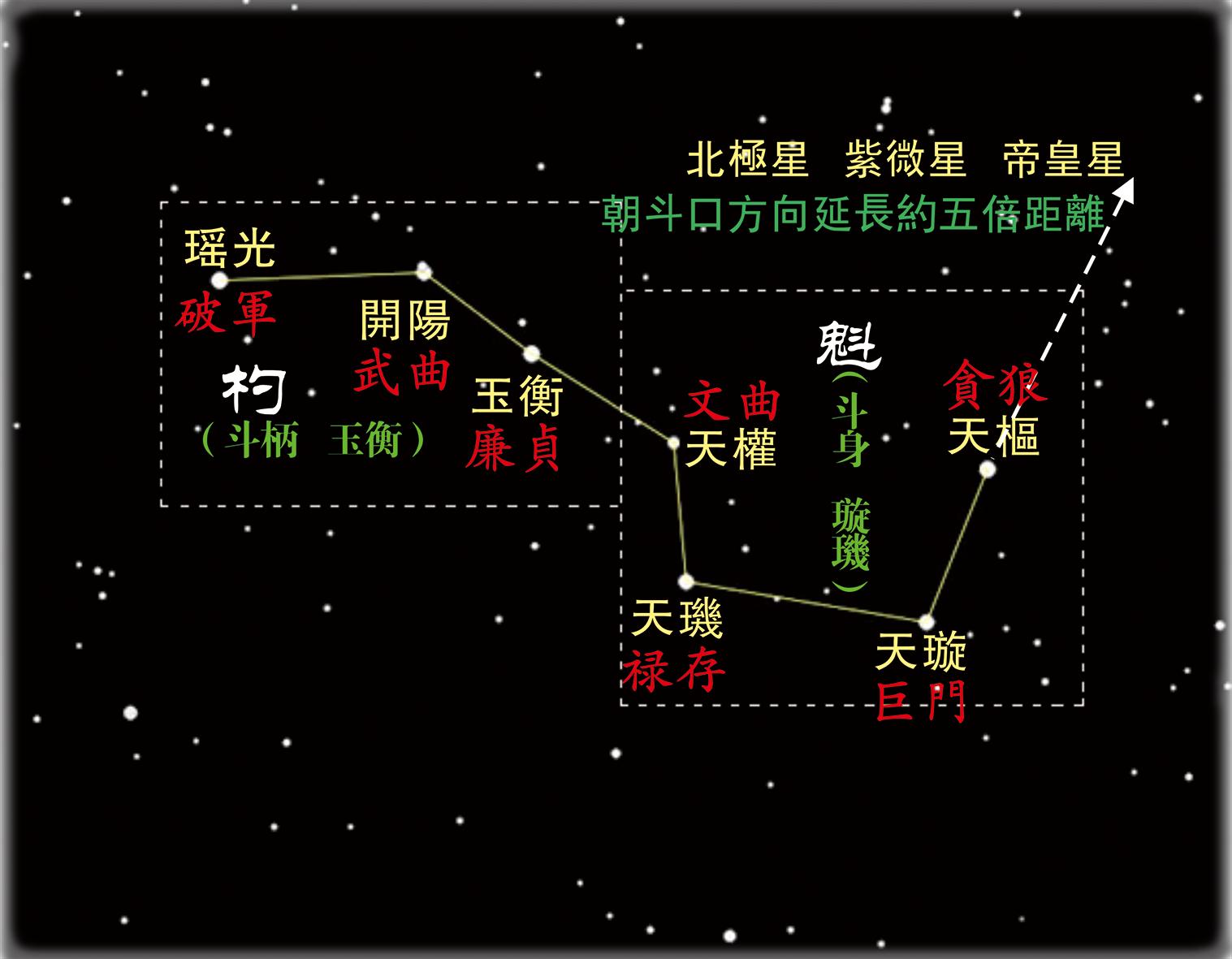 北斗七星和北极星的生命历程,关于北极星与北斗七星的知识