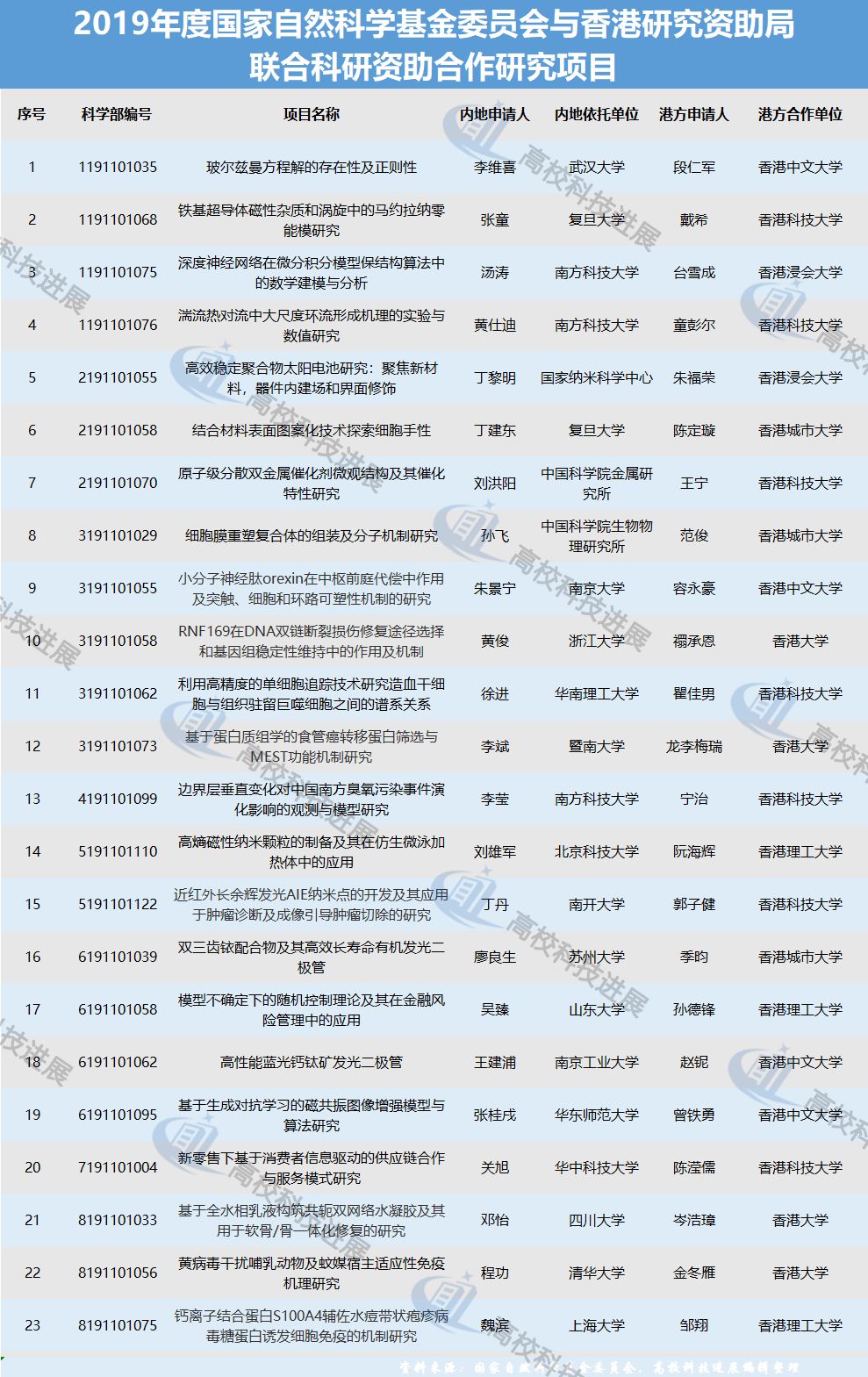 中国高校产学研创新基金立项名单,17所大陆高校上榜