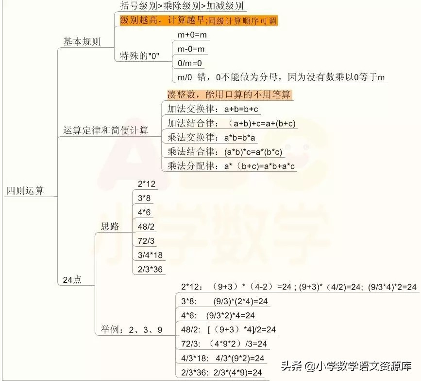 小学1-6数学知识点思维导图简单,三年级数学期末思维导图知识归纳