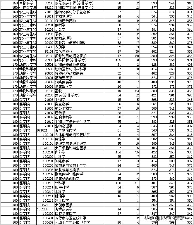 浙江大学2022年考研题目,浙江大学2020考研人数与专业