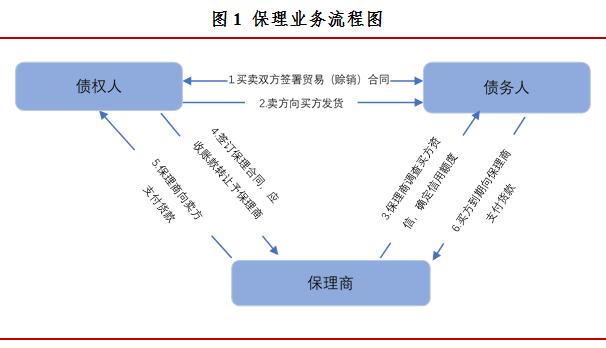 融资保理的含义,融资租赁资产证券化存在的问题