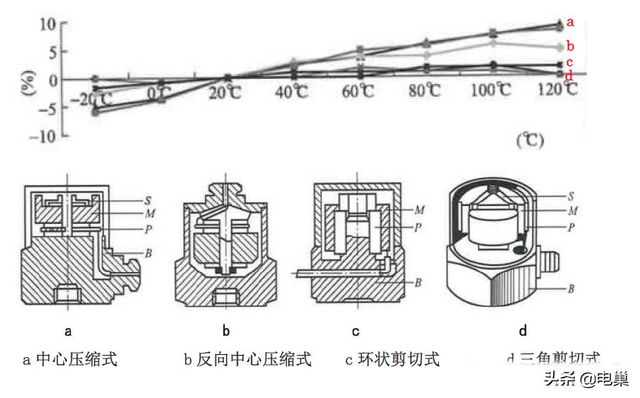 压电加速度传感器的优缺点,三轴加速度传感器的灵敏度参数