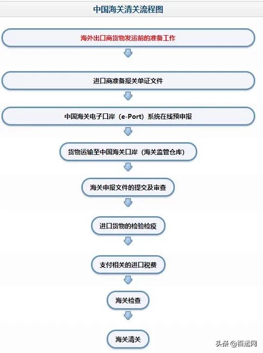 国际物流报关流程报告,国际快递海关清关流程
