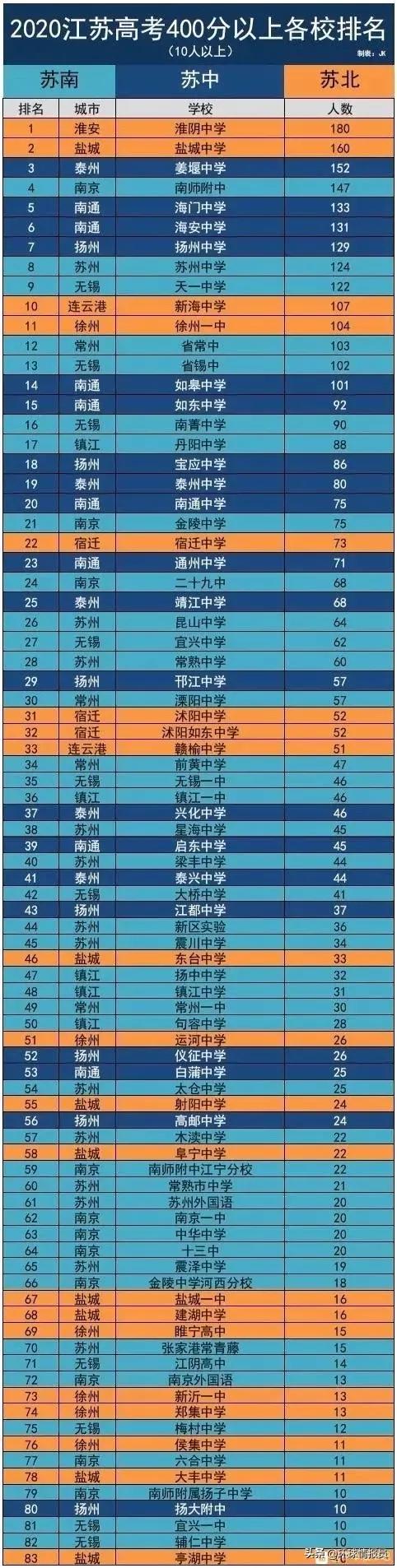 2020江苏高考中学高分排行,江苏最好的高中排名100强名单出炉
