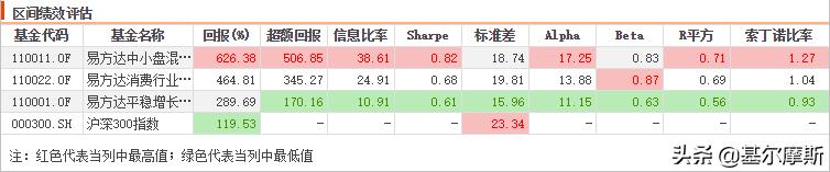 易方达最厉害的基金经理有哪几个,易方达张坤与萧楠