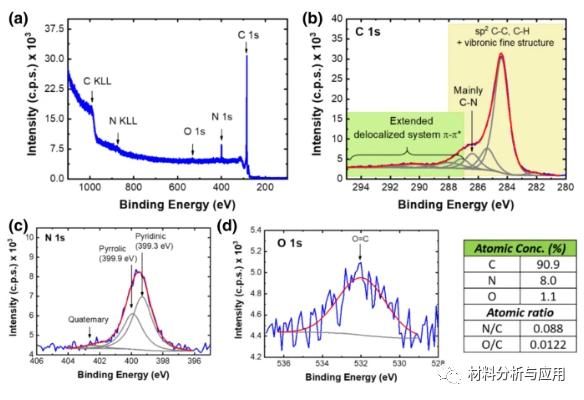 微波等离子体合成N-石墨烯在减轻二次电子发射中的应用前景