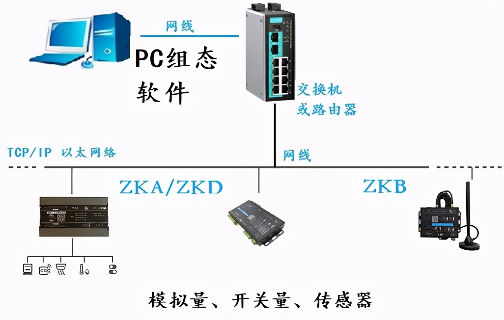 组态王通过modbustcp发送数据,组态王如何实现modbus数据转发