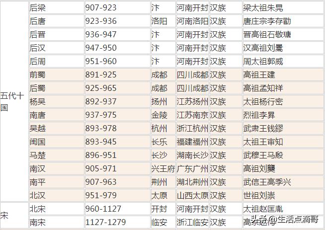 中国历史朝代顺序表年表完整版,中国历史朝代顺序详表与世界历史