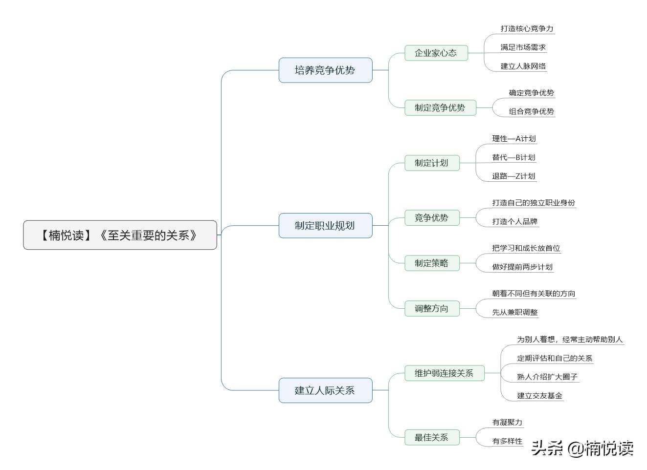 至关重要的关系：培养竞争优势、制定职业规划，只需掌握这6点