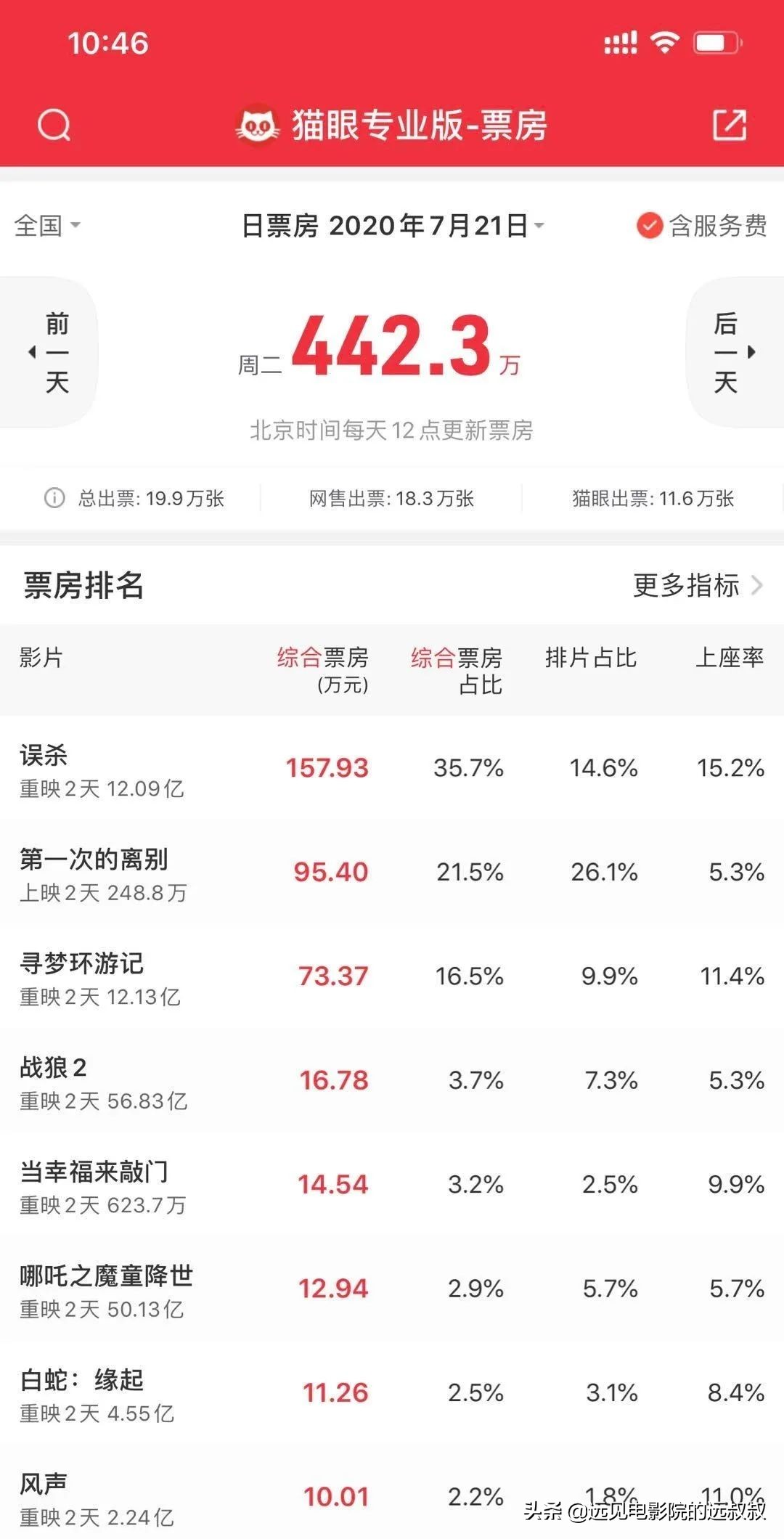 影院复工票房稳步上升,《1917》等大片定档,本周影视圈资讯汇总