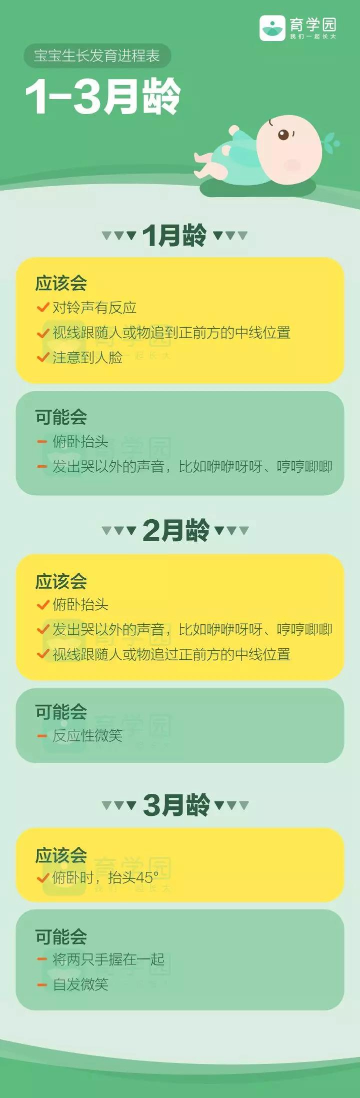 0-3岁儿童生长发育曲线图,0-3岁生长发育标准表