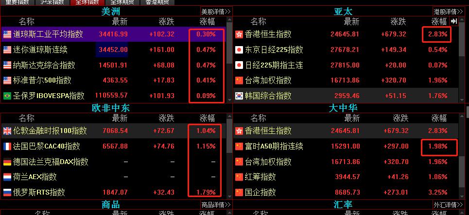 恒指期货暴涨,恒指涨近1%石油股走强
