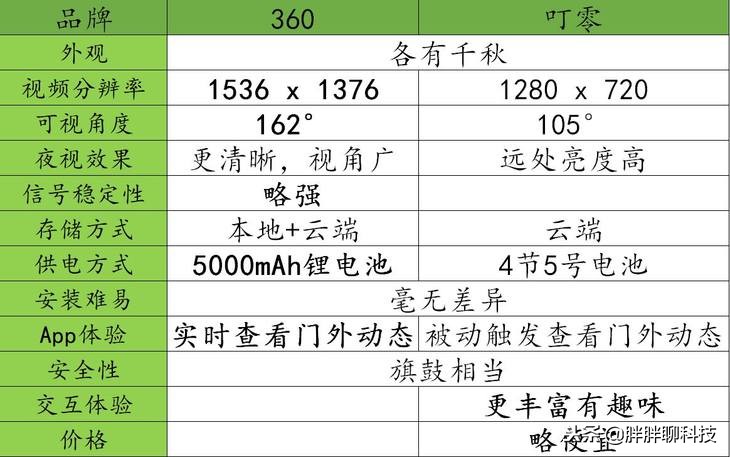 口碑好智能可视门铃,360智能可视门铃最新款是哪个