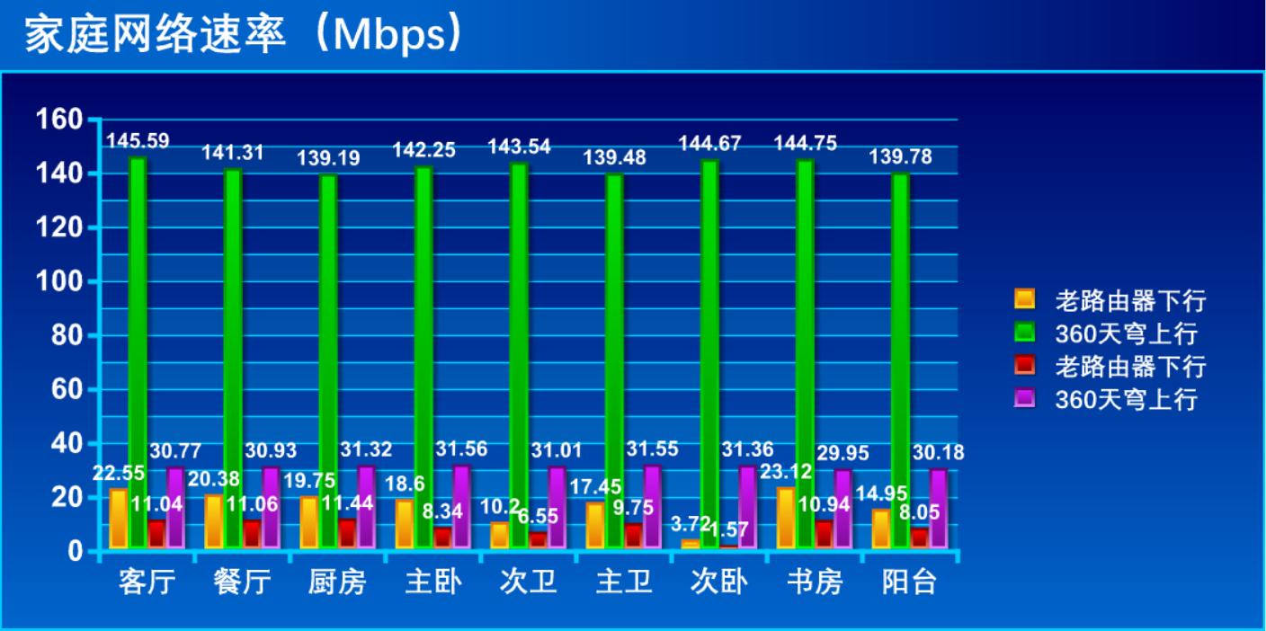 360路由器天穹能有线组网吗,分布式路由器无线组网测评