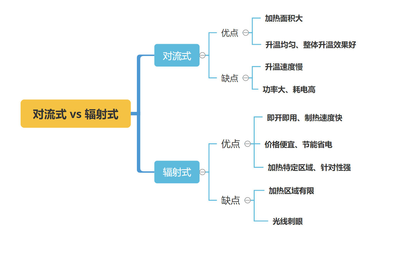 对流式取暖器优势,2020年最好用的即热型取暖器