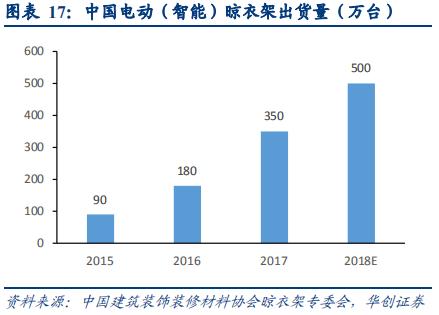 智能晾衣架前景,智能晾衣架近几年研究数据分析