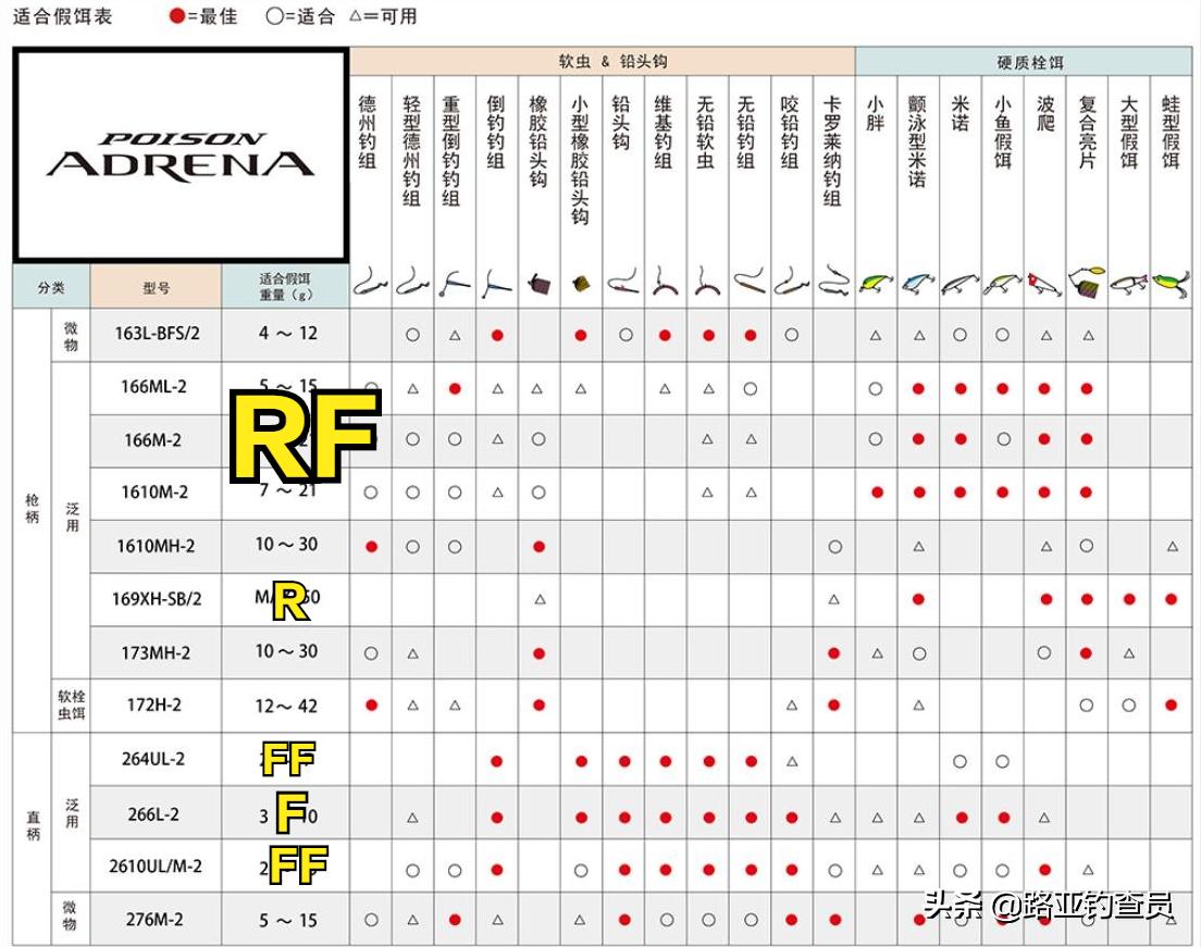 路亚竿怎么看参数搭配,钓大鱼新手路亚竿如何选择