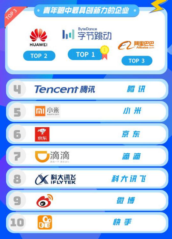 阿里和字节跳动哪个强,为什么00后喜欢华为手机
