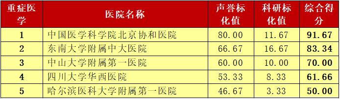 这个榜单是标杆也是求医重要参考 青岛人外出就医有了靠谱选择