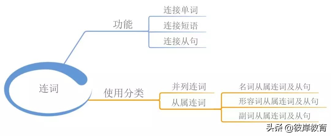 英语的单词句型语法的思维导图,五大基本句型初中英语思维导图