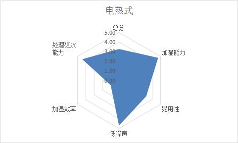 怎么选择加湿器的品牌,家用空气加湿器怎么选
