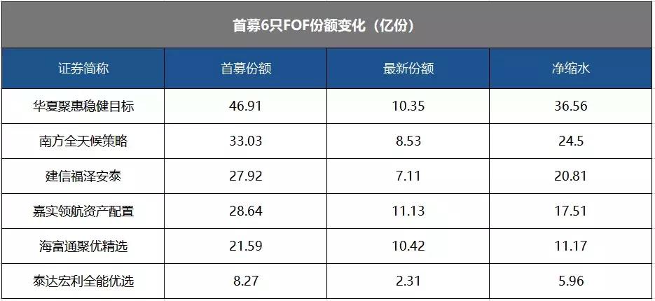 业绩忒差规模骤降的鸡肋FOF，南方海富通凭啥毫无歉意