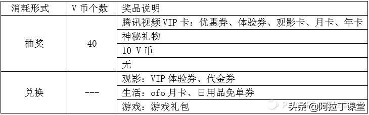 对用户分级管理,用户生命周期和会员等级