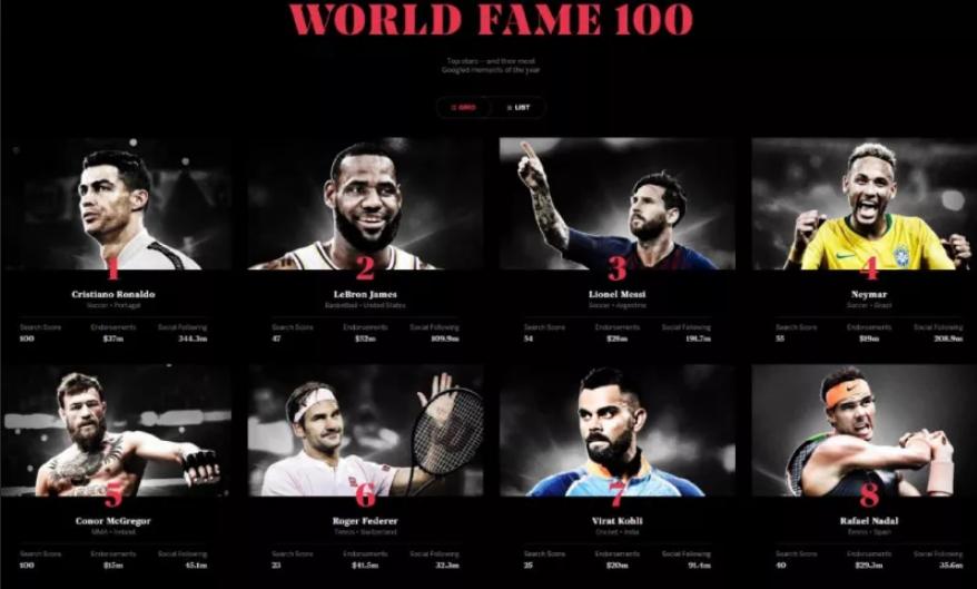 世界百大体育运动员排名,世界百大运动员排行榜单