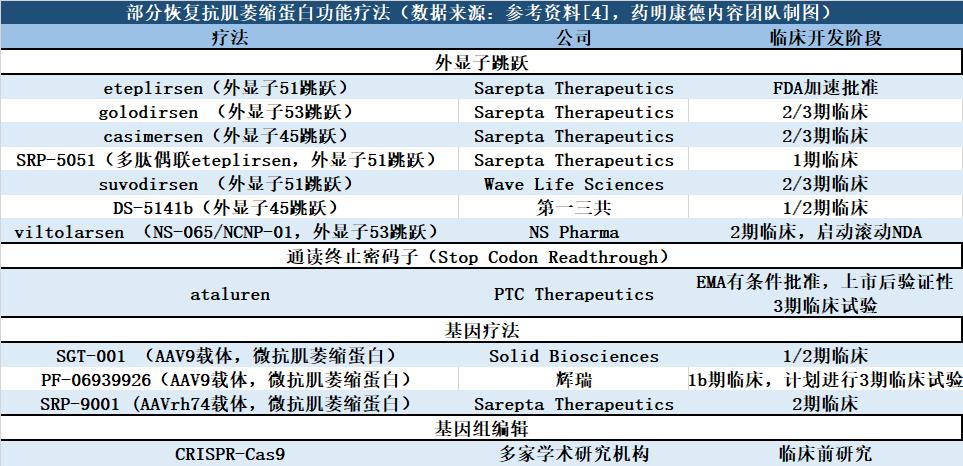 dmd药物最新消息,dmdai新药