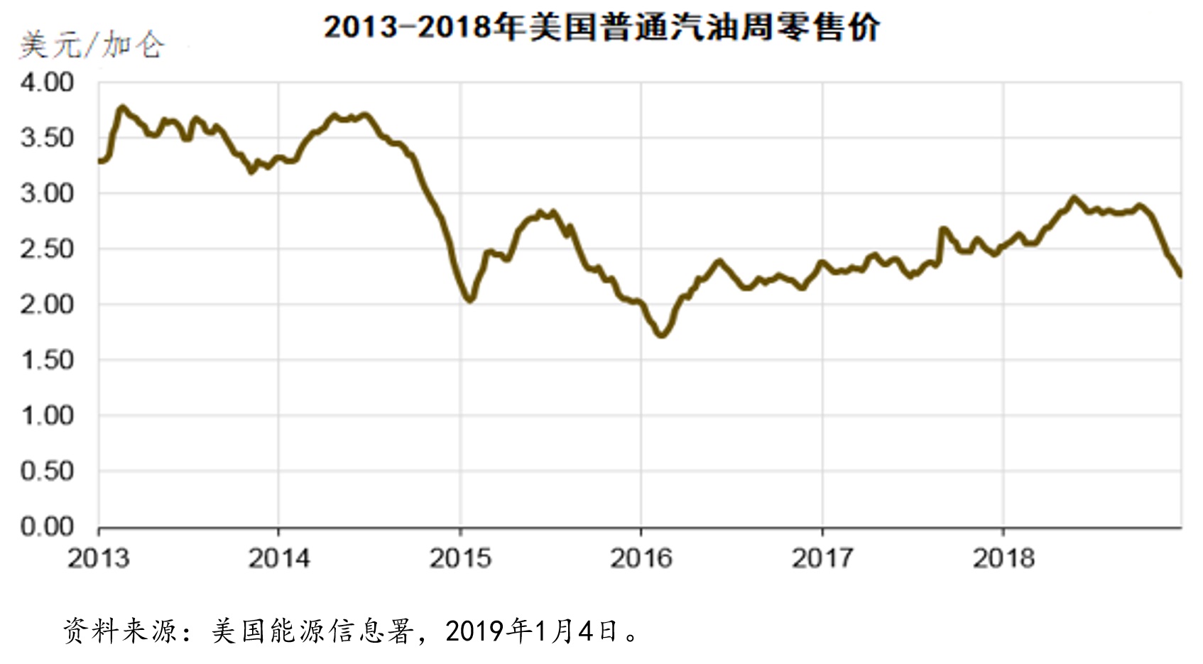 美国汽油价格迅速下降吗,美国最新汽油价格多少