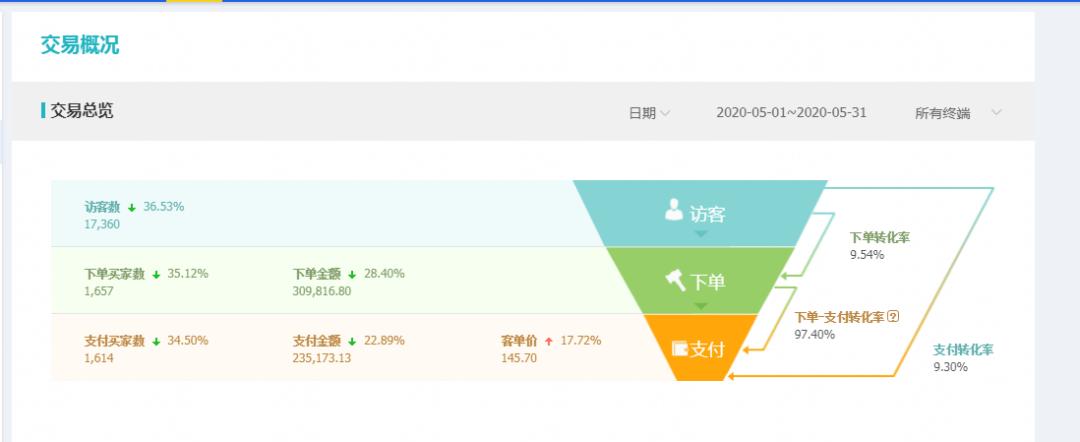 丰迈电商运营,丰迈电商7个关键词