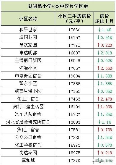 吐血实调：石家庄双片学区房调研（长安区）：最高3.1万还在上涨