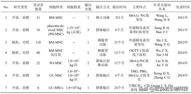 间充质干细胞治疗糖尿病效果如何,间充质干细胞能治疗糖尿病吗