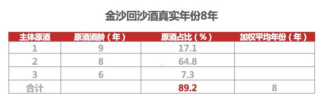 金沙回沙酒真实年份6年好喝吗,金沙回沙酒真实年份测评