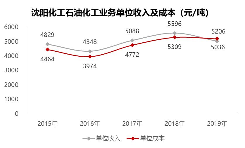 沈阳化工2021盈利预测,沈阳化工业绩亏损原因