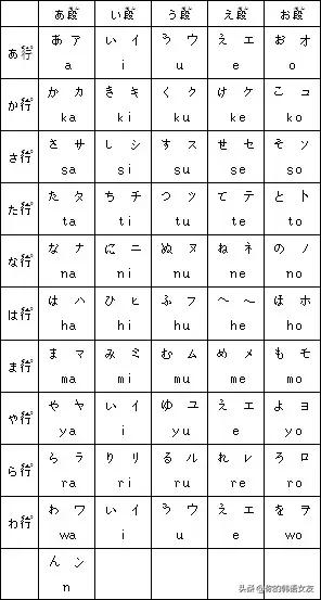 日语入门基础软件,日语入门基础50音图