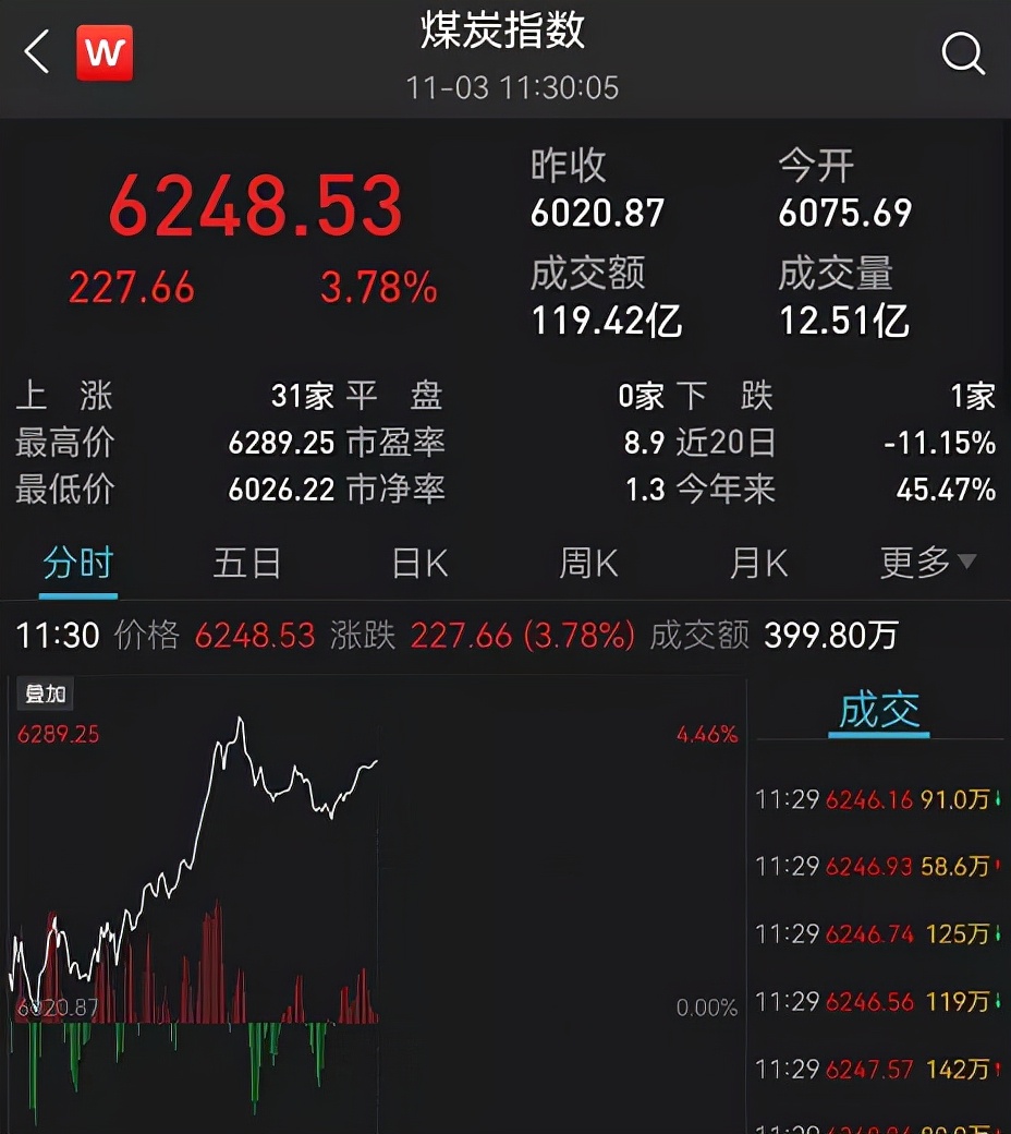 煤炭期货爆仓500万事件,什么消息导致今天焦煤期货大涨