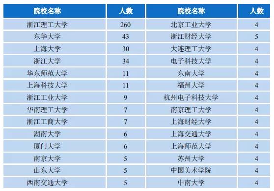 浙江理工大学：录取分数、就业质量情况