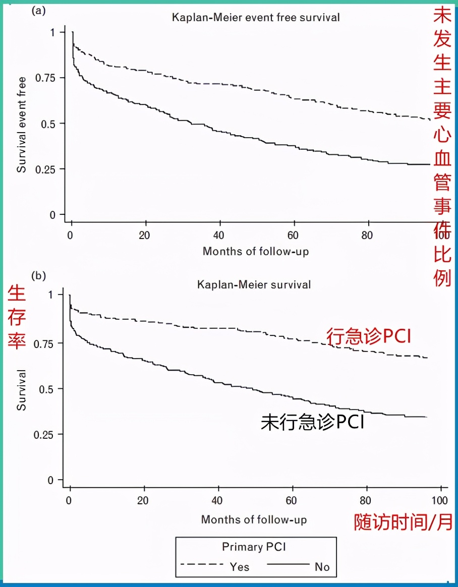 心梗患者|这种治疗方式，可大大提高10年生存率