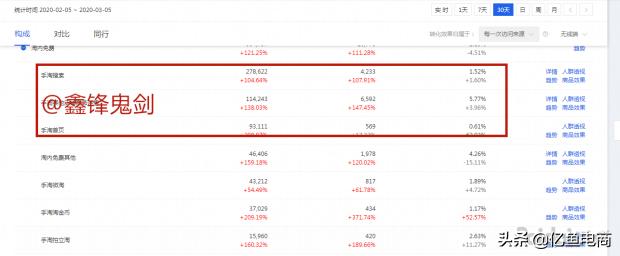 手淘搜索流量起来了直通车如何开,直通车怎么引爆手淘推荐流量