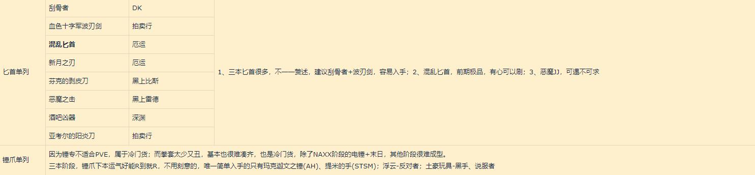 魔兽世界怀旧服潜行者天赋和流派,魔兽世界怀旧服潜行者刷图