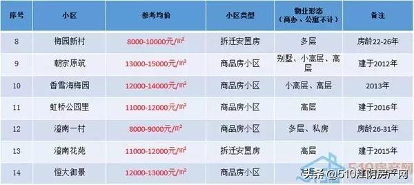 江阴城南房价有上涨空间吗,江阴城南房价一览表