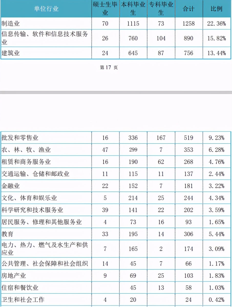 粮食背景院校（上），河南工业大学，2020年粮食工程就业如何