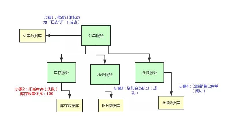 终于有人把“TCC分布式事务”实现原理讲明白了