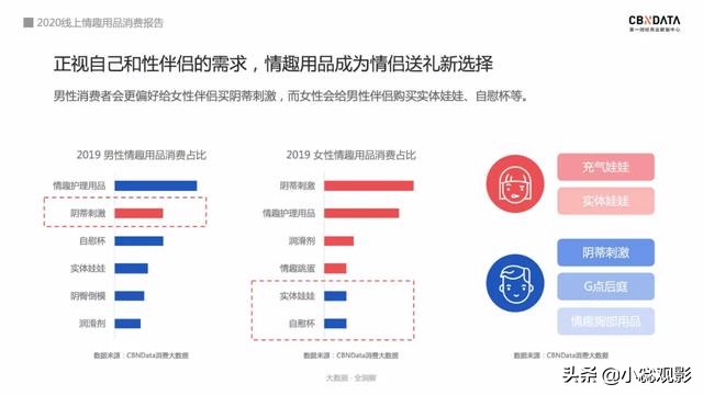 2020情趣用品消费报告：74％用户通过网上购买，女性市场潜